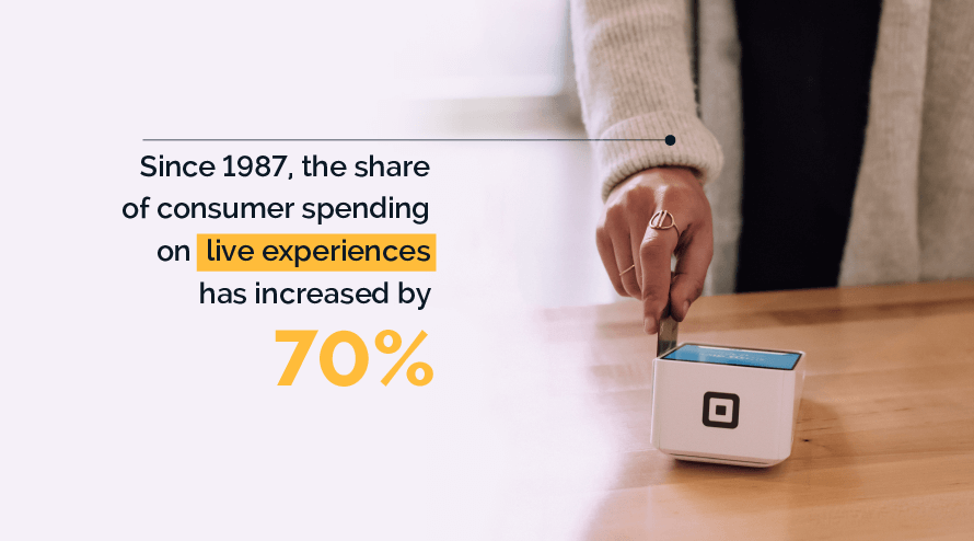 Since 1987, the share of consumer spending on live experiences has increased by 70%
