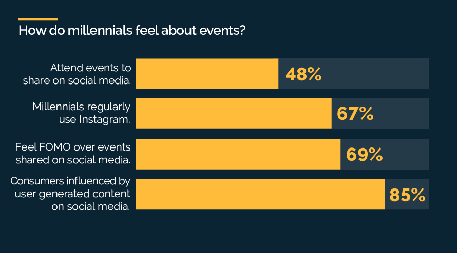 Almost half (48%) of millennials state that they attend events to have something to share on social media