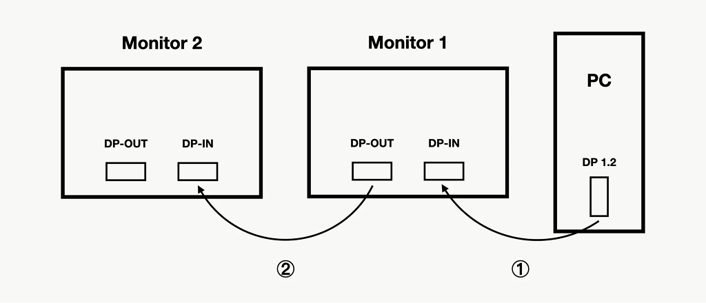 displayport 1.4 MST setup